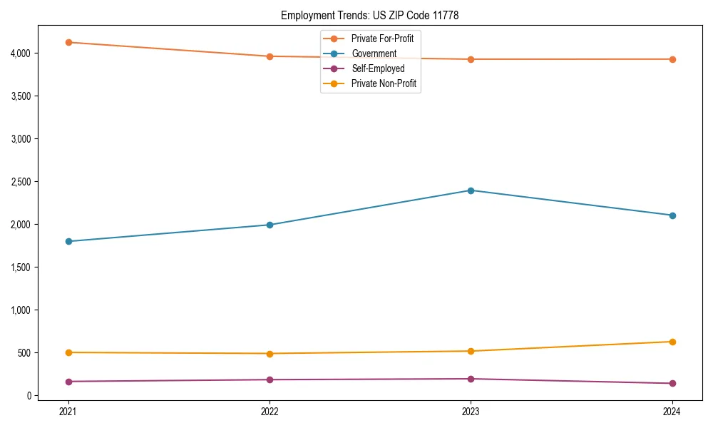 Long-term employment trends in 