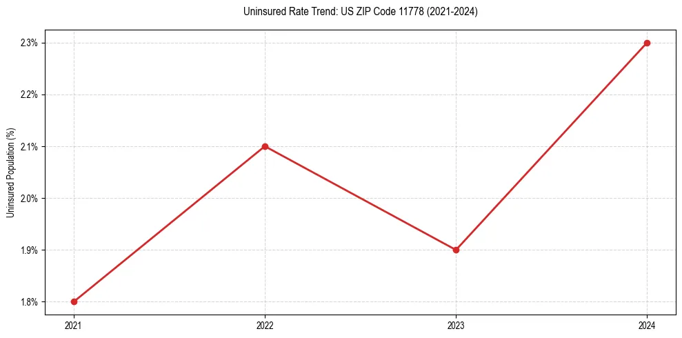 Uninsured trend chart for US ZIP Code 11778