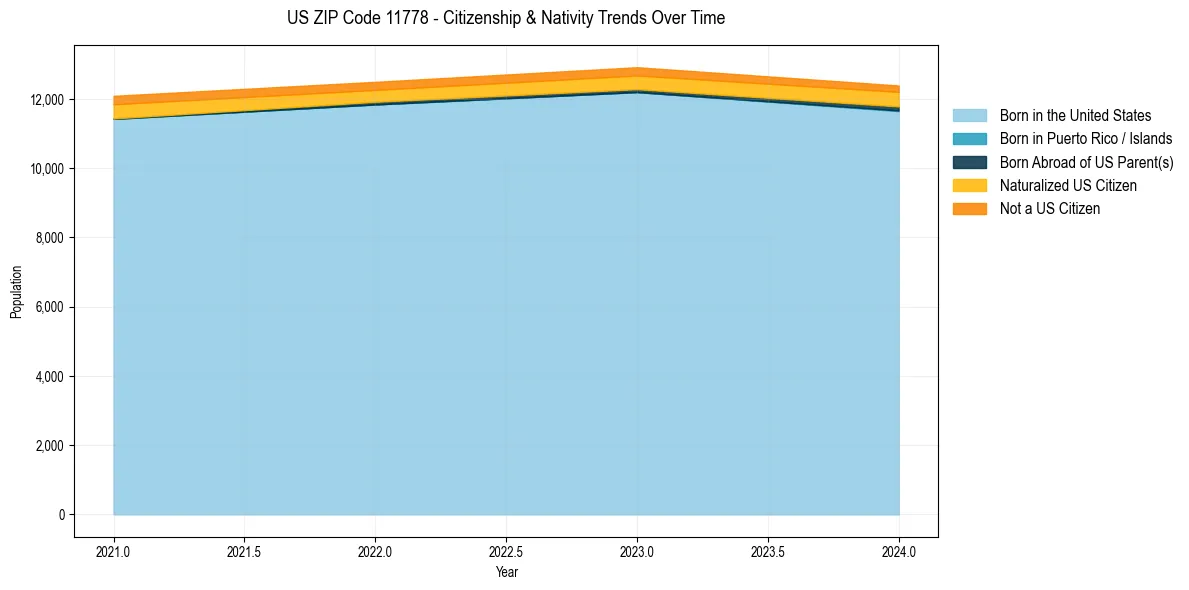 Historical nativity trends for 