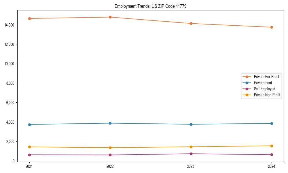 Long-term employment trends in 