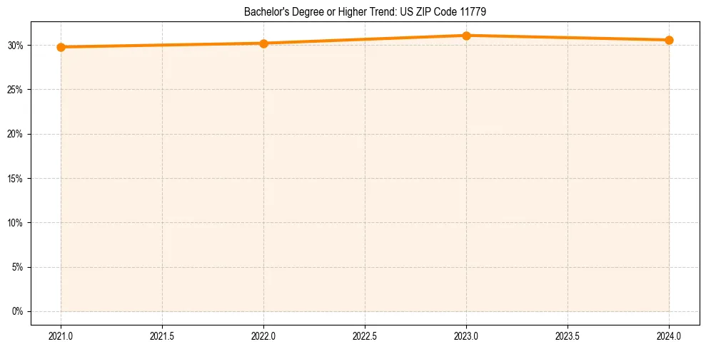 Trend chart showing bachelor degree growth in 