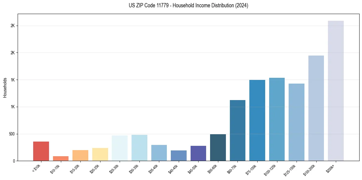 Income Distribution for 