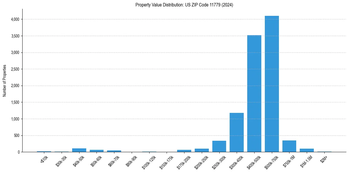 Value Distribution for 