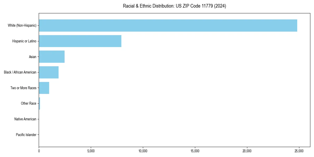 Bar chart showing racial distribution in  for 2024