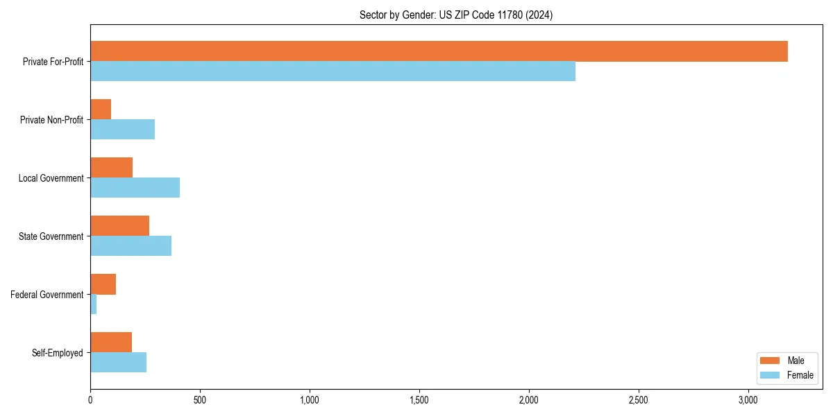 Employment sector breakdown by gender in 