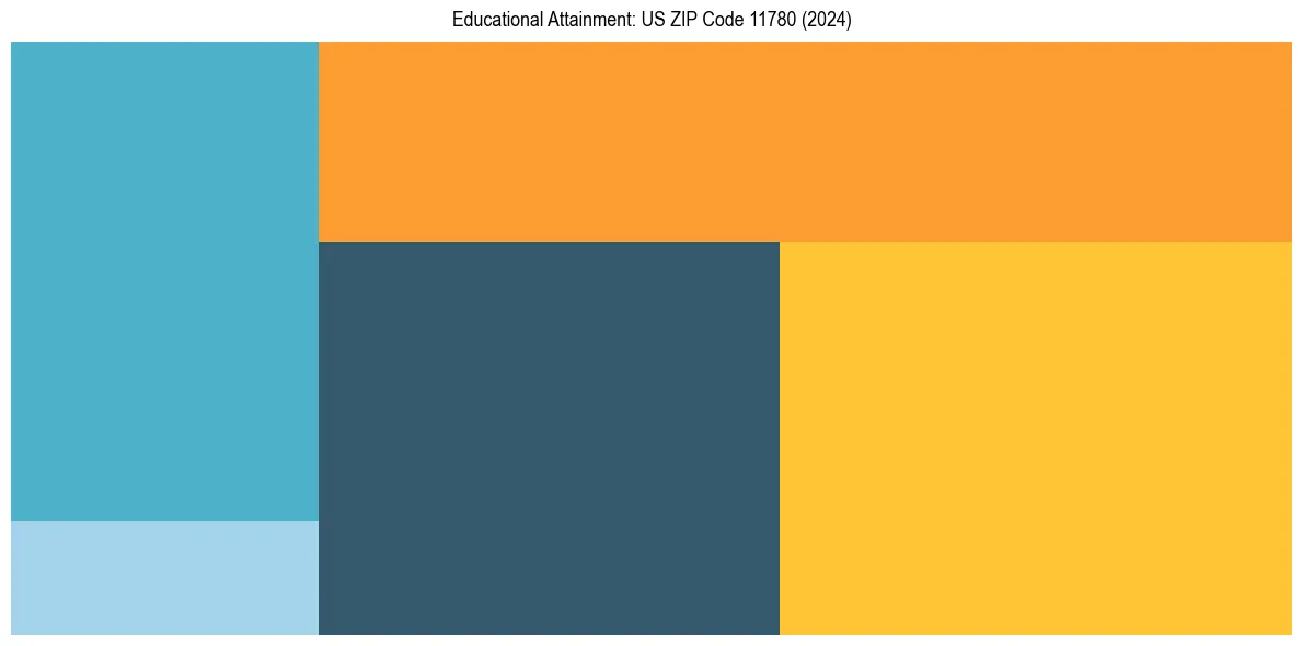 Education Treemap for  in 2024