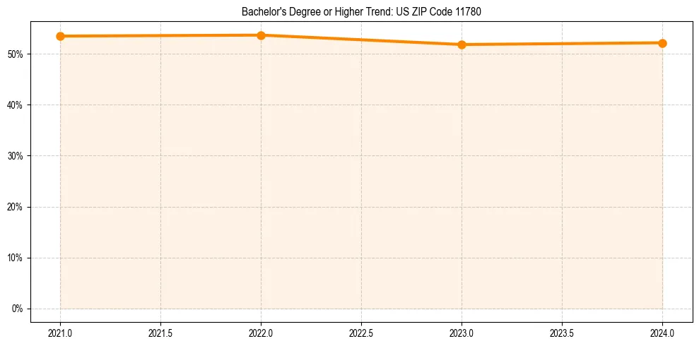 Trend chart showing bachelor degree growth in 