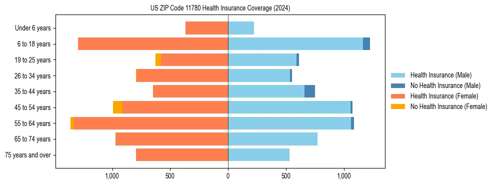Health insurance pyramid for US ZIP Code 11780