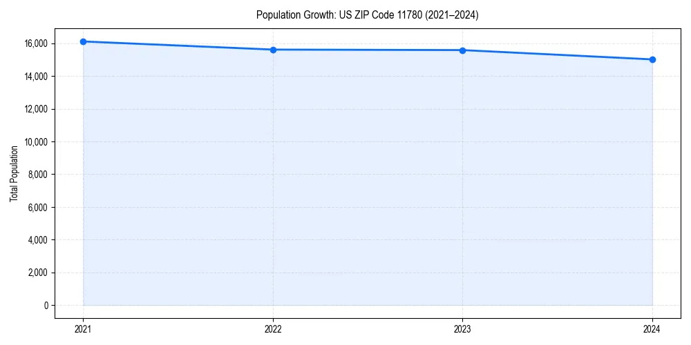 Population trends in 