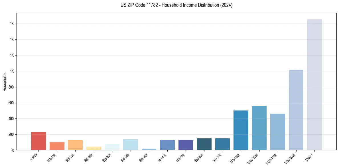 Income Distribution for 