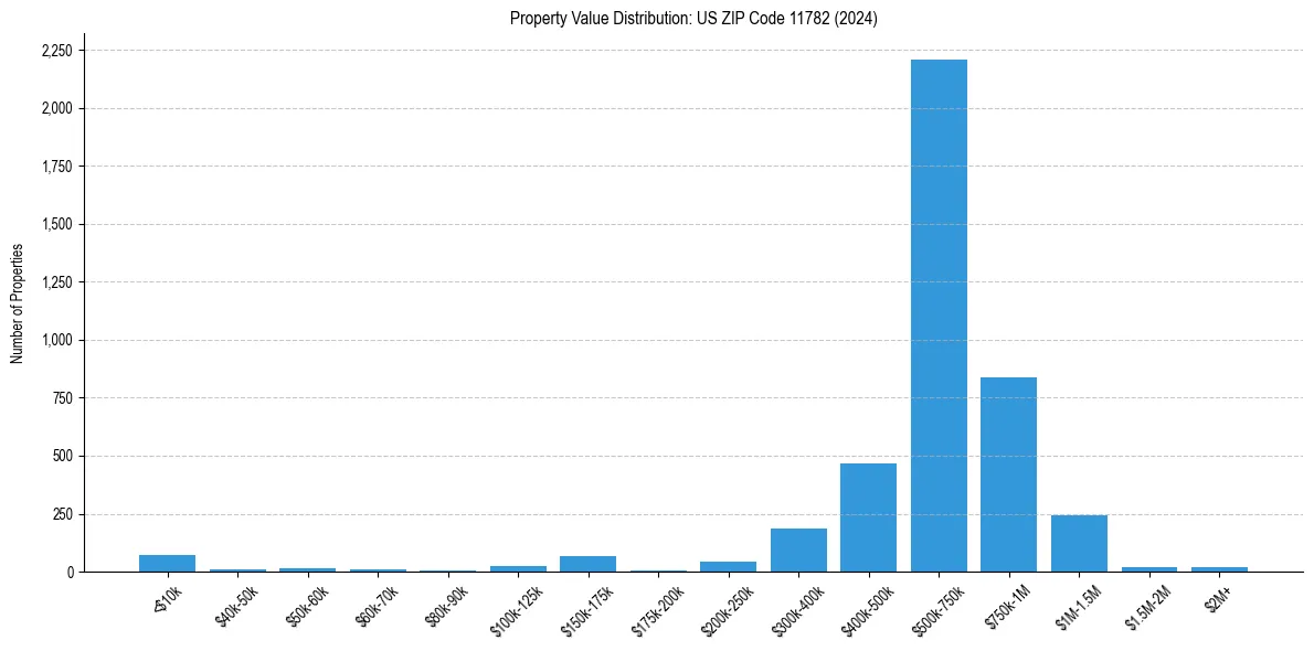 Value Distribution for 