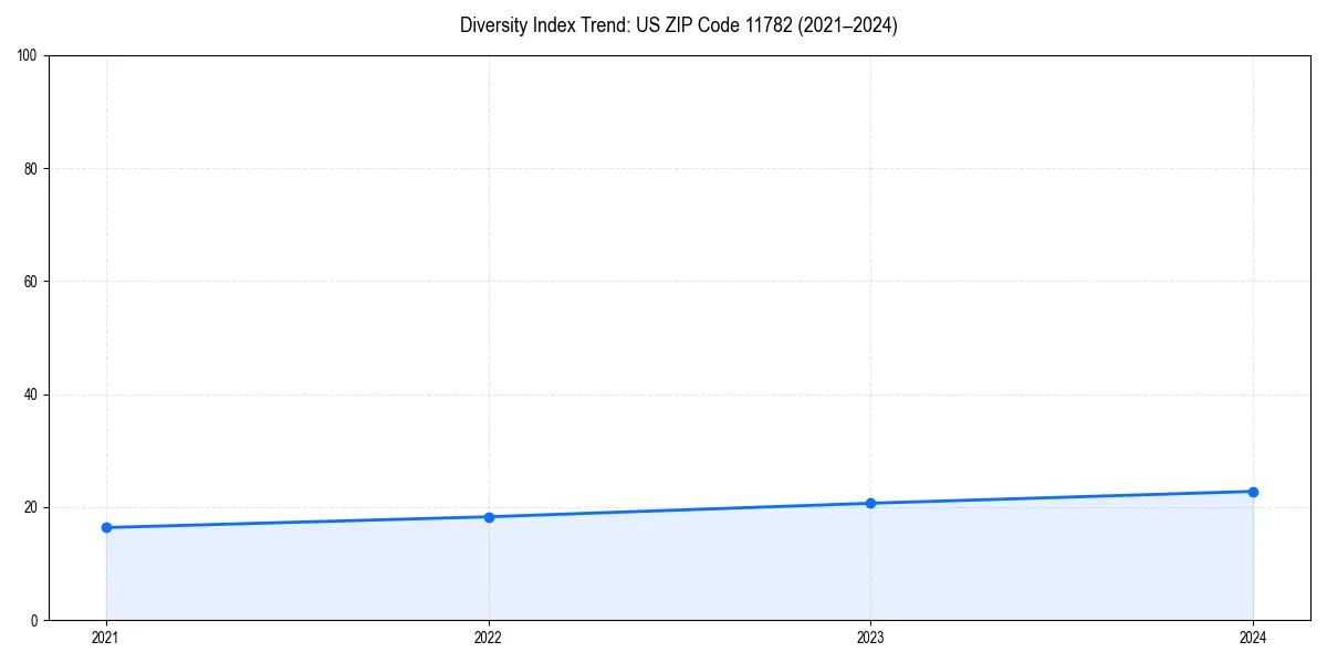 Line chart showing diversity index trends for 