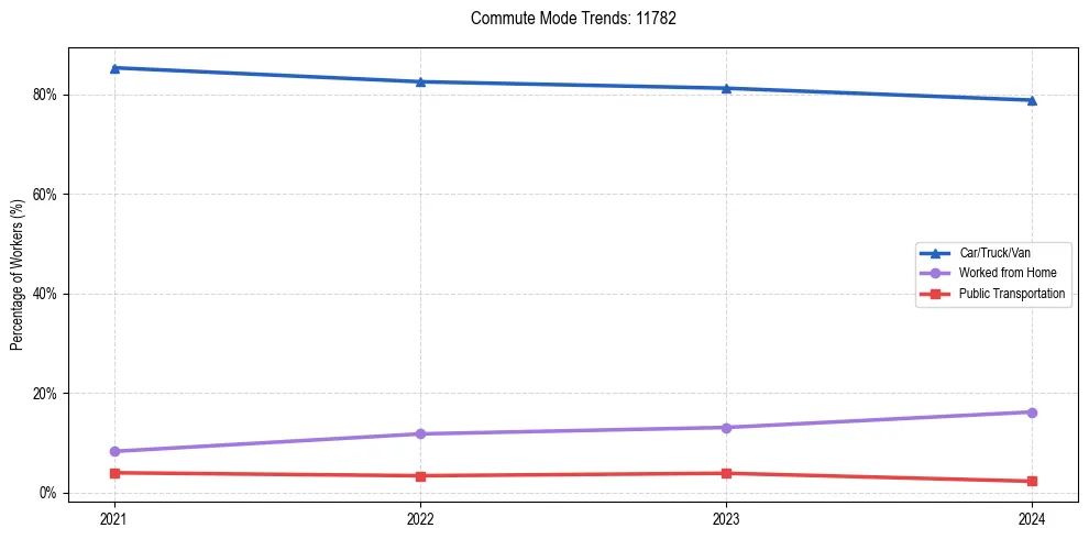Transportation trends in US ZIP Code 11782