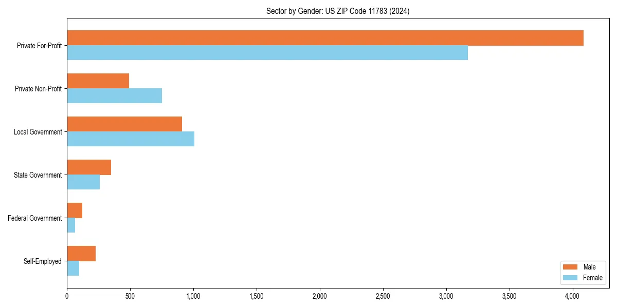 Employment sector breakdown by gender in 