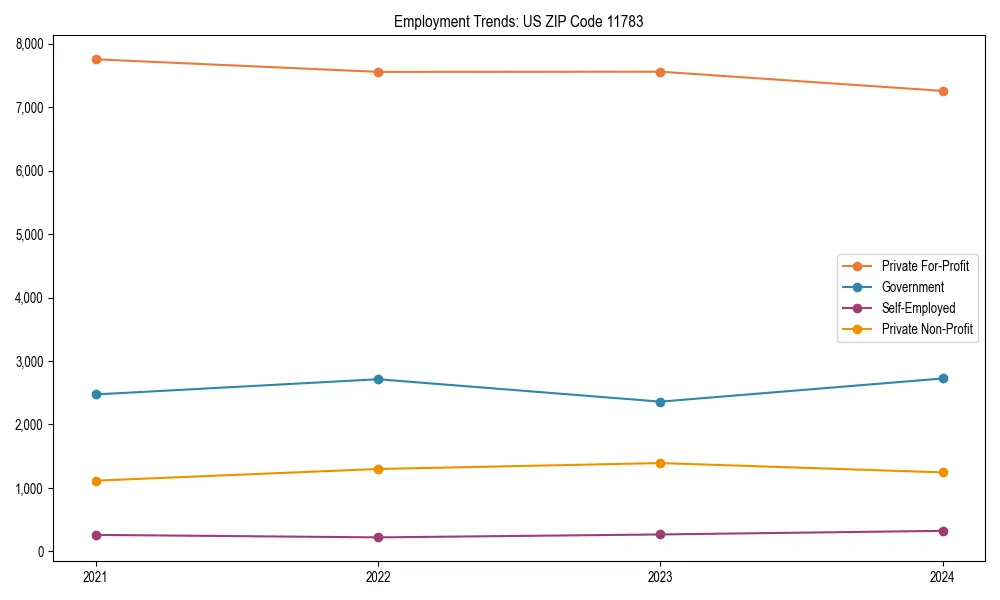 Long-term employment trends in 