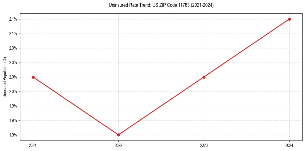 Uninsured trend chart for US ZIP Code 11783