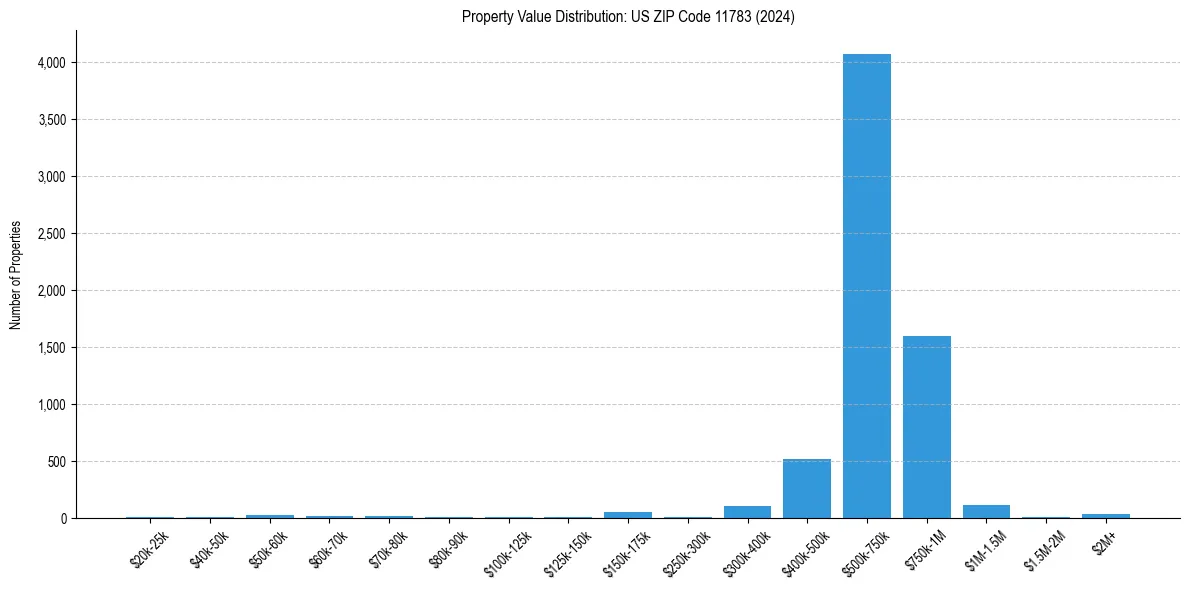 Value Distribution for 