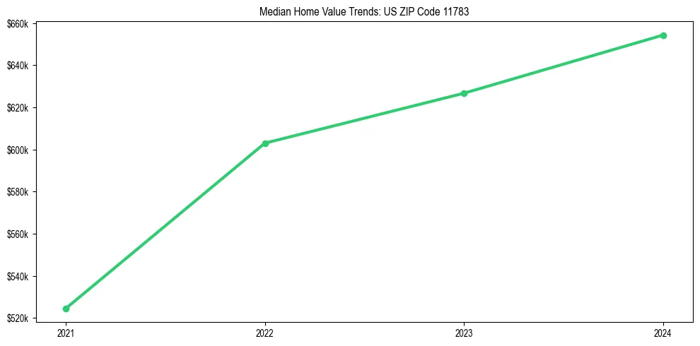 Median property value trends in 