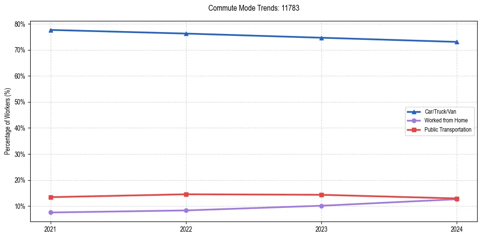 Transportation trends in US ZIP Code 11783