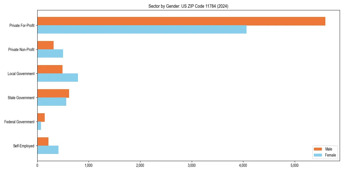 Employment sector breakdown by gender in 