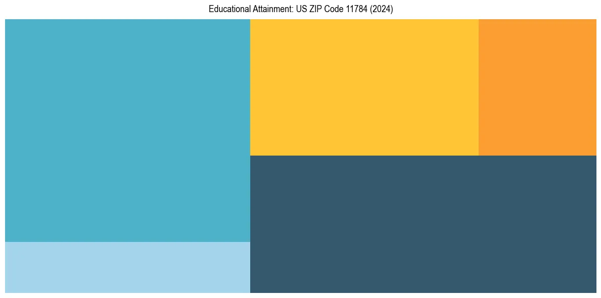 Education Treemap for  in 2024