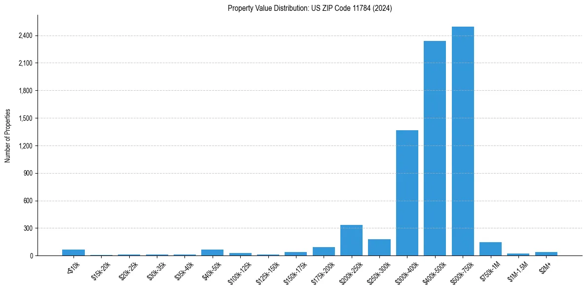 Value Distribution for 