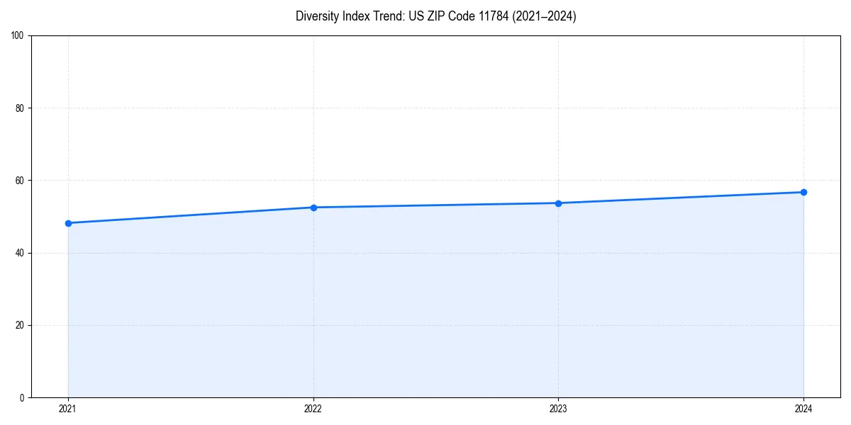 Line chart showing diversity index trends for 
