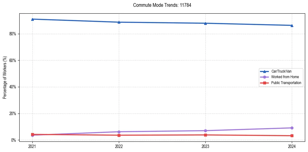 Transportation trends in US ZIP Code 11784