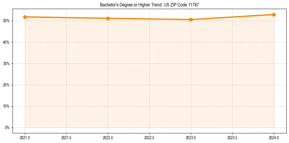 Trend chart showing bachelor degree growth in 
