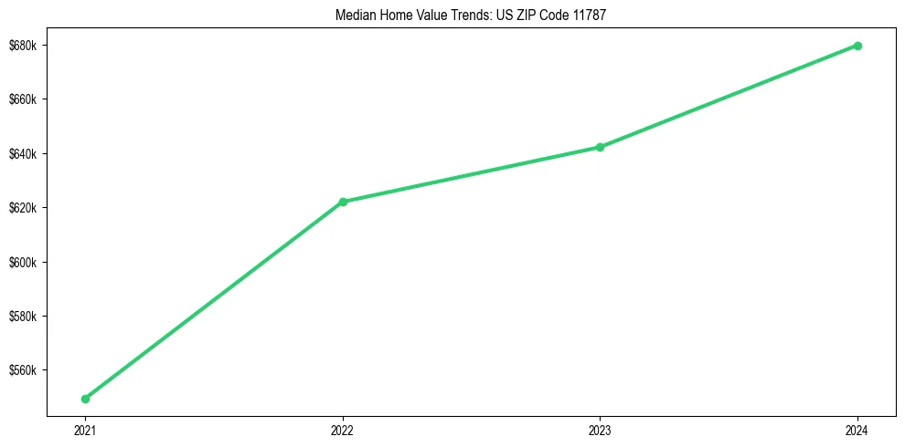 Median property value trends in 