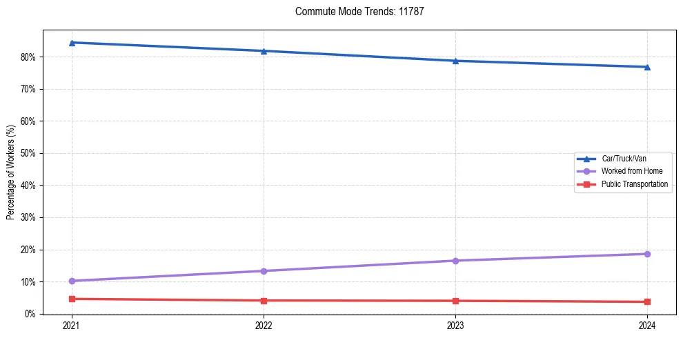 Transportation trends in US ZIP Code 11787