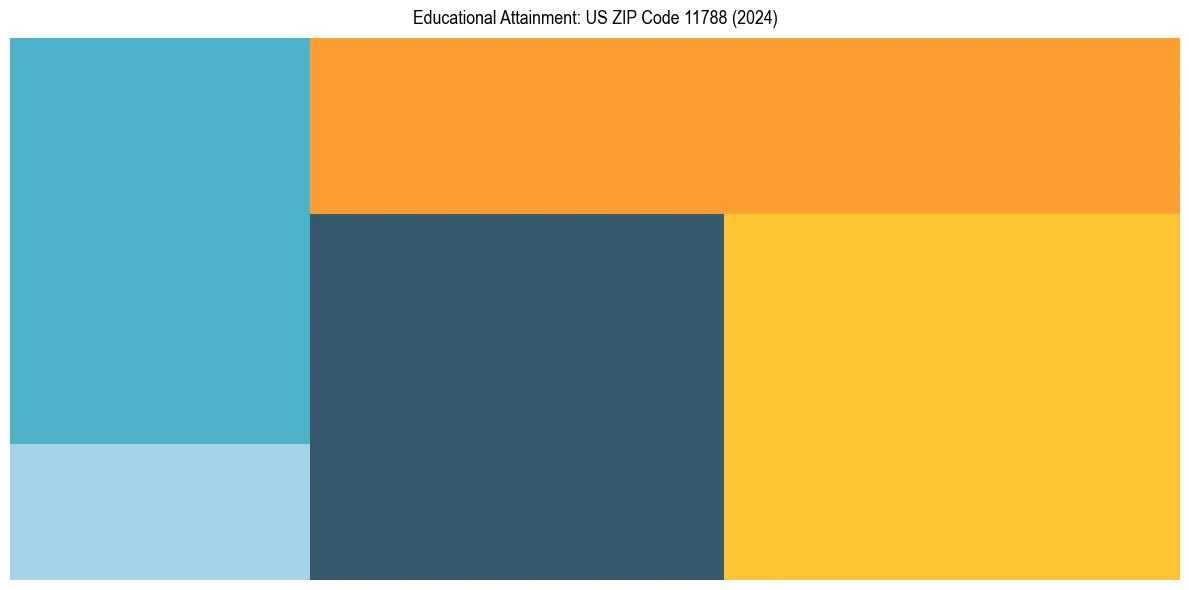 Education Treemap for  in 2024