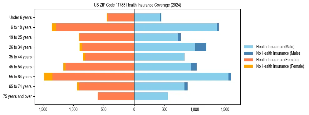 Health insurance pyramid for US ZIP Code 11788