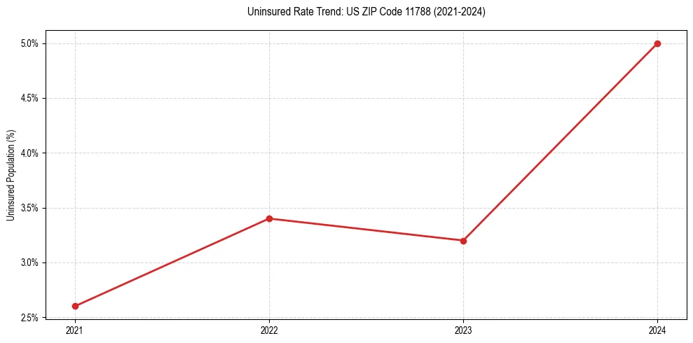 Uninsured trend chart for US ZIP Code 11788