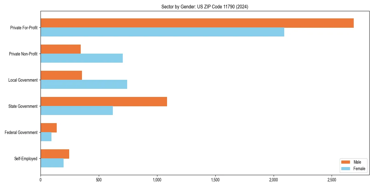 Employment sector breakdown by gender in 