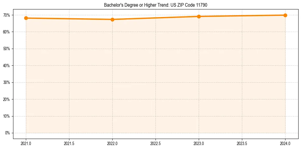 Trend chart showing bachelor degree growth in 