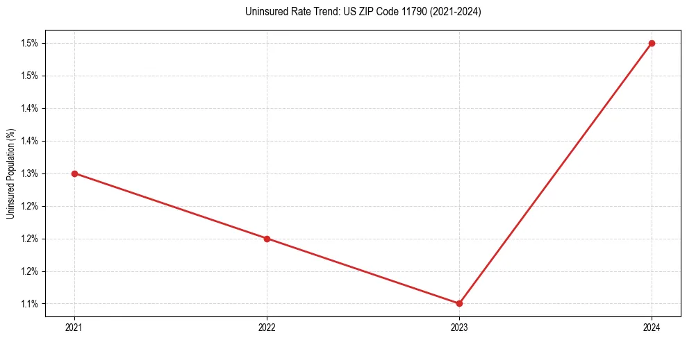 Uninsured trend chart for US ZIP Code 11790