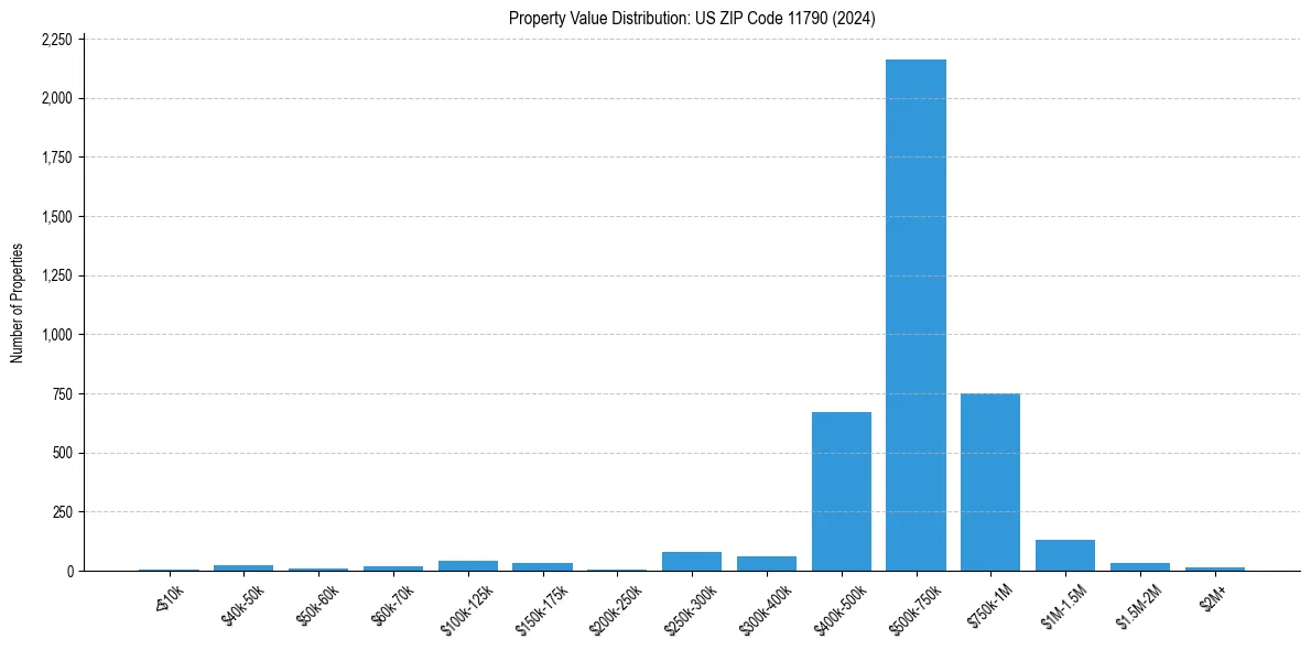 Value Distribution for 