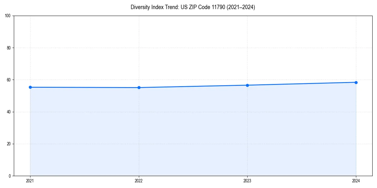 Line chart showing diversity index trends for 