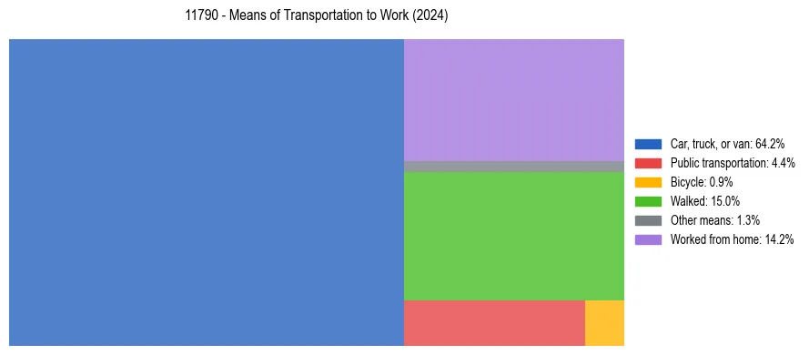 Commute modes in US ZIP Code 11790