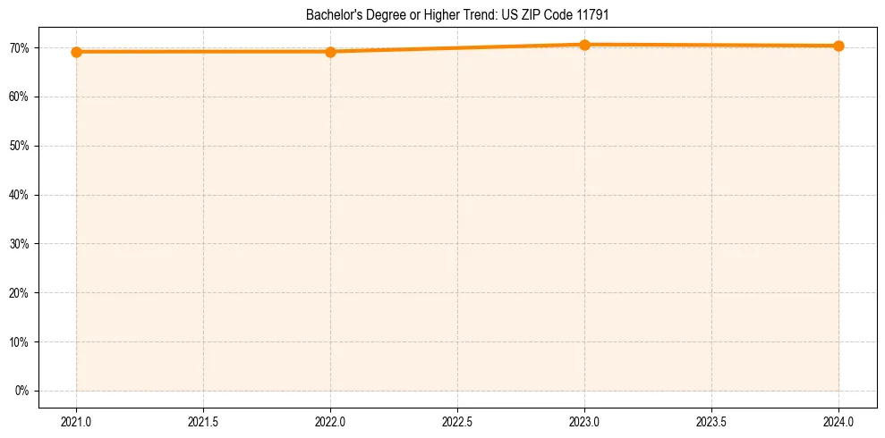 Trend chart showing bachelor degree growth in 