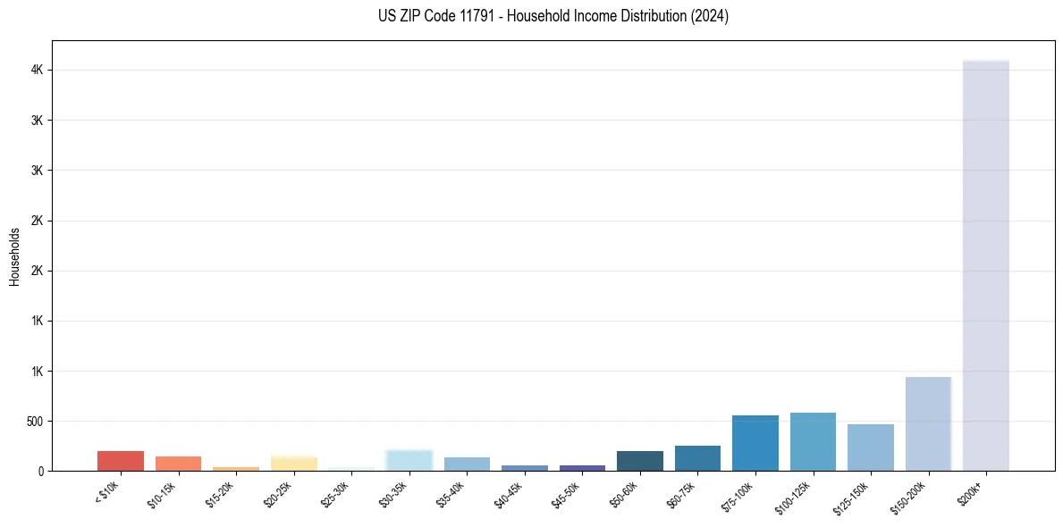 Income Distribution for 