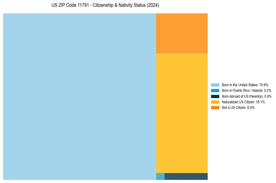 Nativity Treemap for 