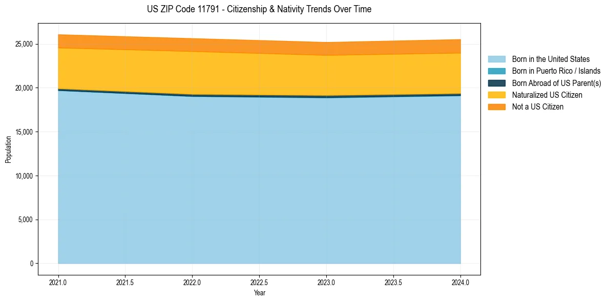 Historical nativity trends for 