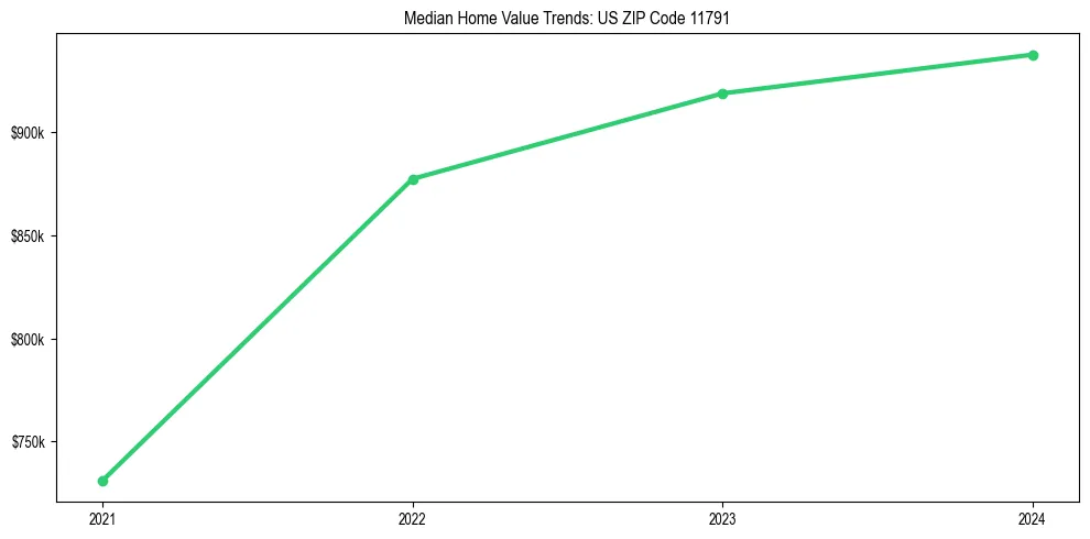 Median property value trends in 
