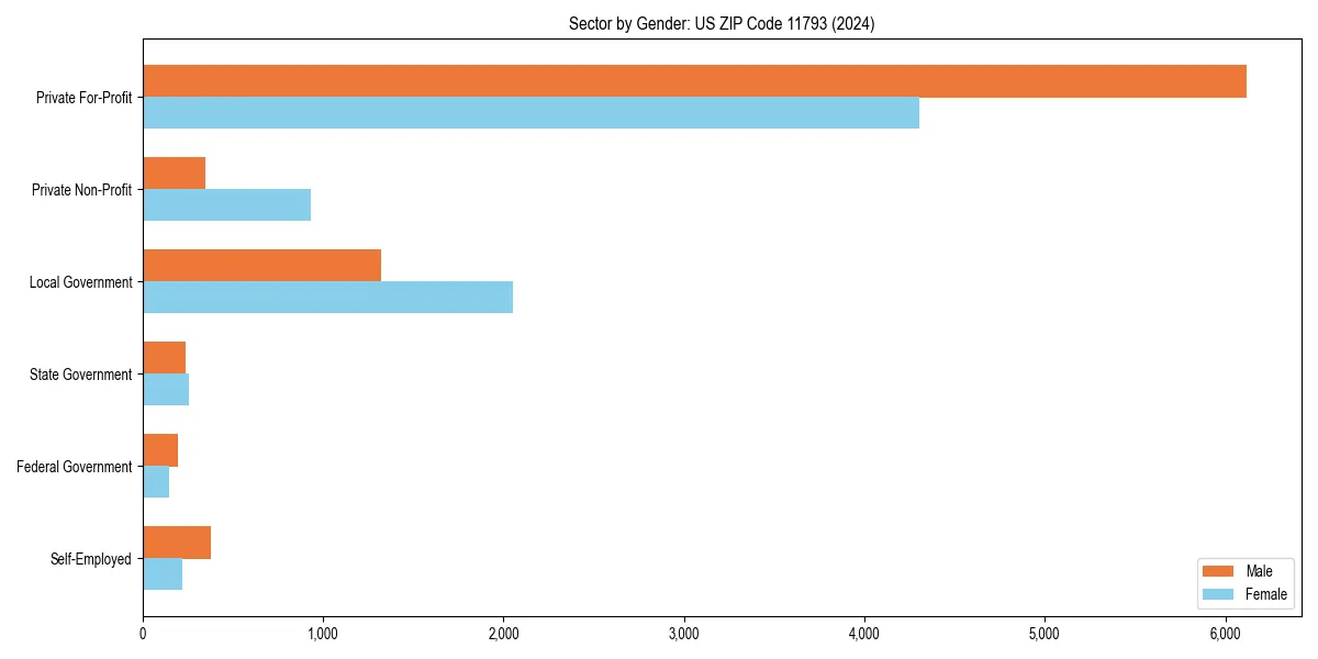Employment sector breakdown by gender in 