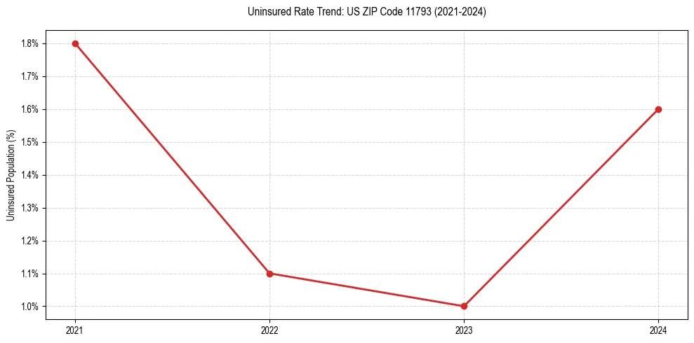 Uninsured trend chart for US ZIP Code 11793