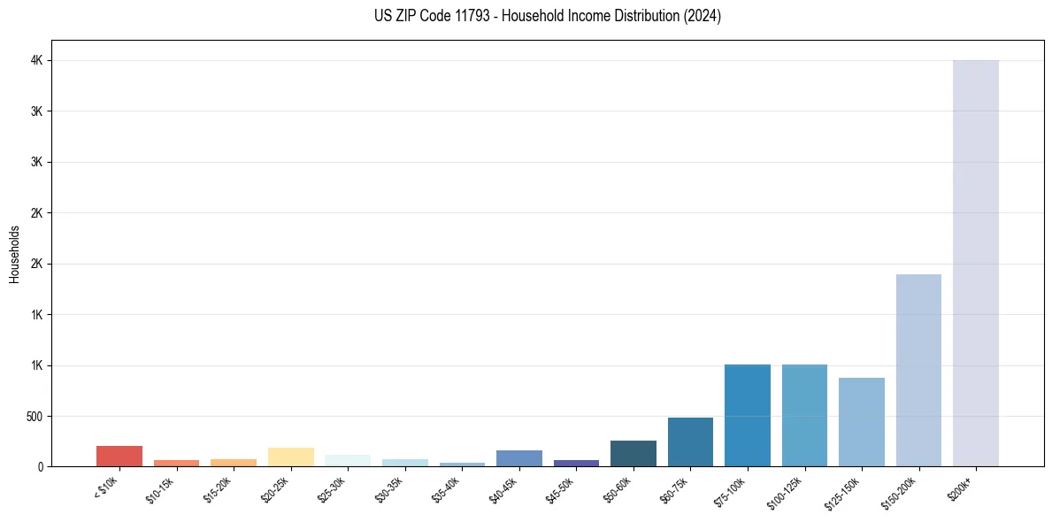Income Distribution for 