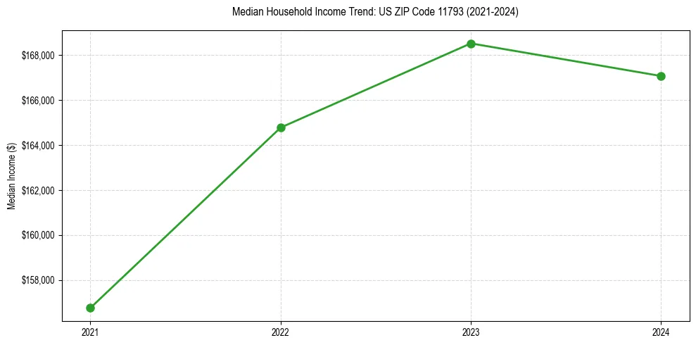 Income trend for 