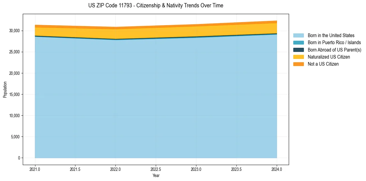Historical nativity trends for 